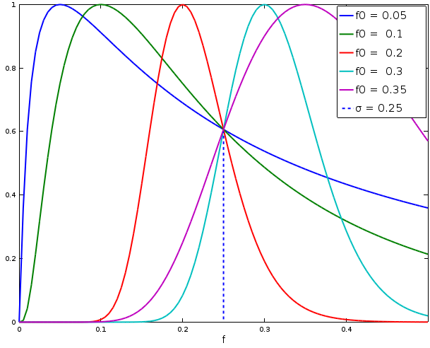 bandpassFiltering_logGabor1d.png