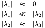 \begin{eqnarray*} \vert \lambda_1 \vert & \approx & 0 \\ \vert \lambda_1 \vert & \ll & \vert \lambda_2 \vert \\ \vert \lambda_2 \vert & \approx & \vert \lambda_3 \vert \end{eqnarray*}