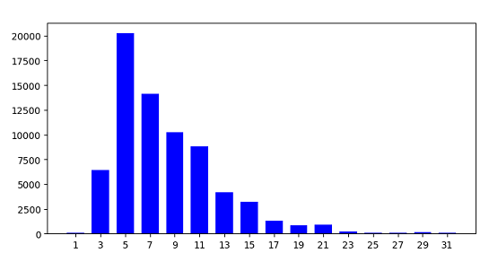 ParoisAlveolesHisto Histogram