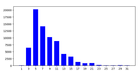 Thickness histogram